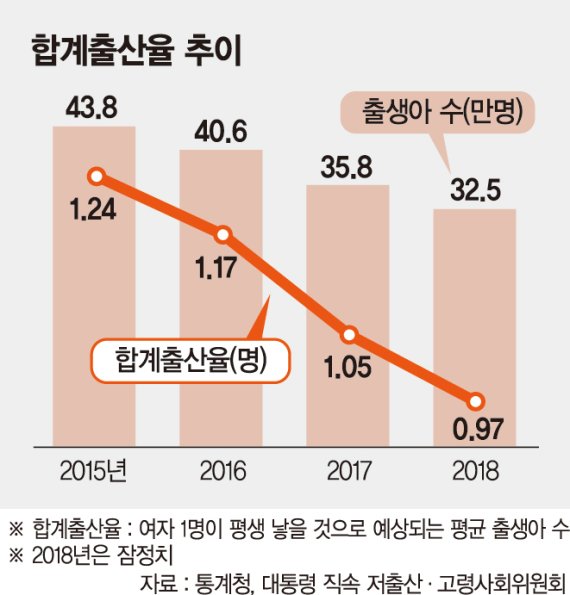 [고용절벽에 인구절벽까지] 5년후 인구감소 시작된다