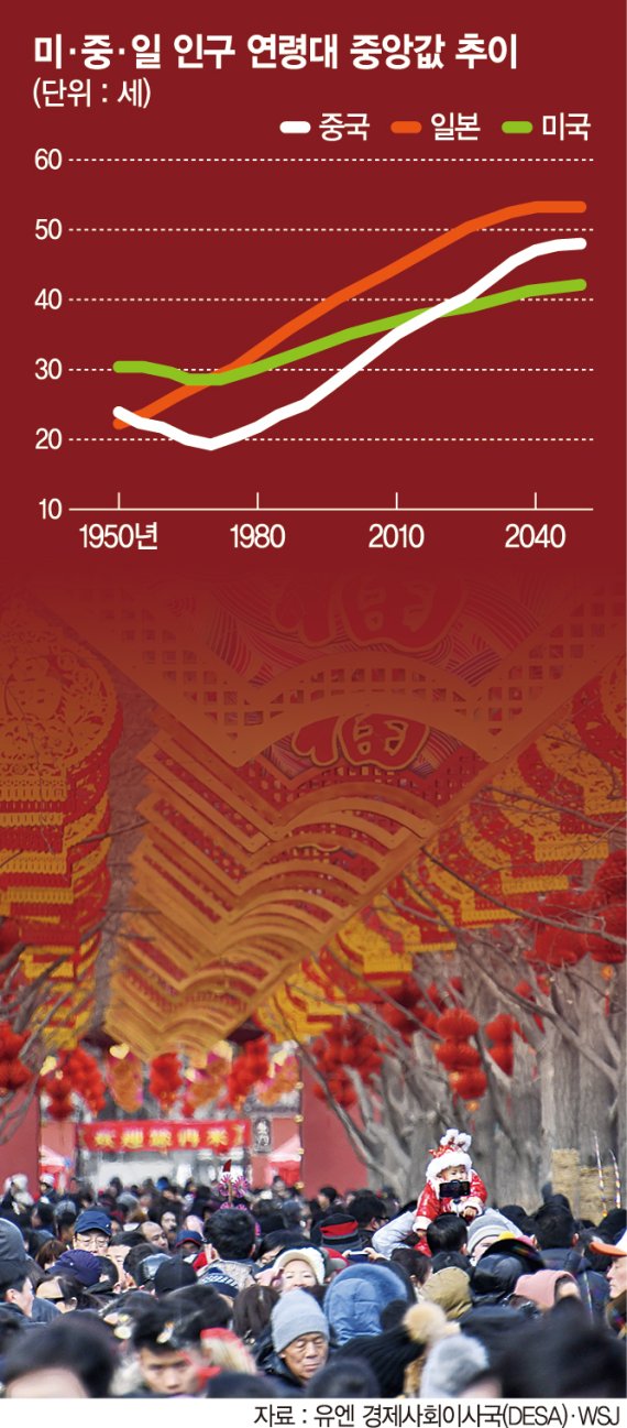 늙어가는 중국… 무역전쟁보다 무서운 '고령화 시한폭탄'