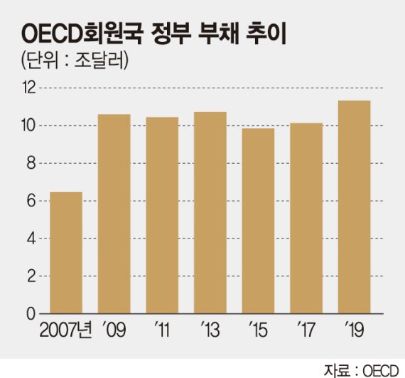 회원국 정부부채 11조弗 사상최대.. OECD "금융위기의 그림자" 경고