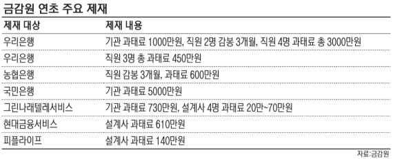 은행 직원 감봉 중징계·GA 과태료…연초 잇단 제재