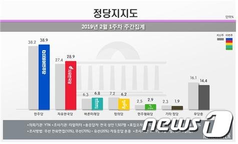 더불어민주당의 정당지지도가 전주보다 소폭 상승한 38.9%로 조사됐다.(리얼미터 제공) © 뉴스1
