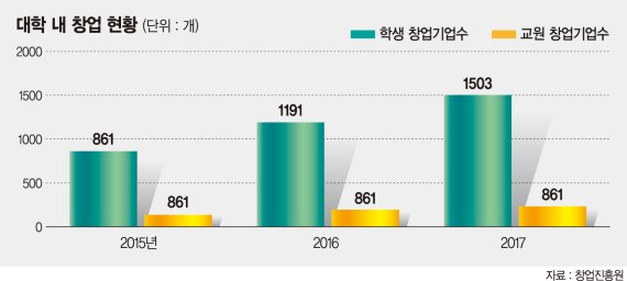 대학, 창업 전진기지로 진화… 학생·교원 창업 두자릿수 증가