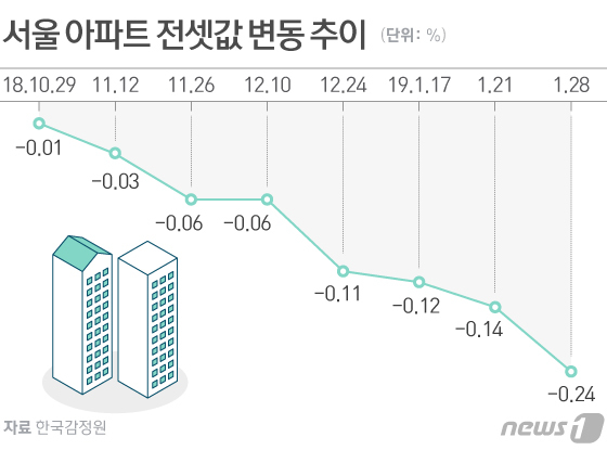 세입자에 튄 갭투자 '불똥'.. 전세보증금 못 돌려 받는다?