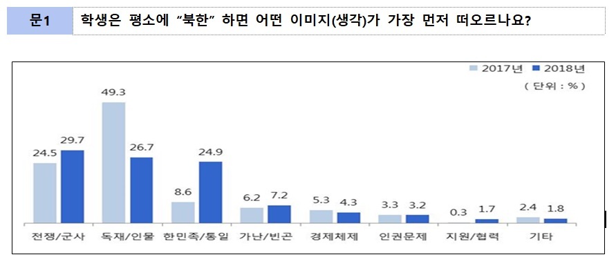 초중고 학생에게 "北, 뭐가 떠오르냐" 묻자 절반 넘게 보인 반응