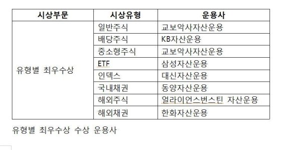 KG제로인·리피니티브 '2019 대한민국 펀드 어워즈' 개최