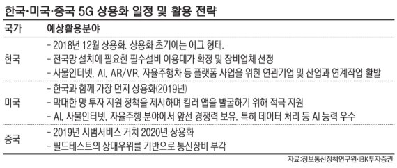 "美·中 인프라 투자 확대… 5G 관련주 수혜"