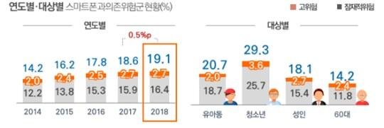 스마트폰 이용자 5명 중 1명 과의존…유아동·60대 증가