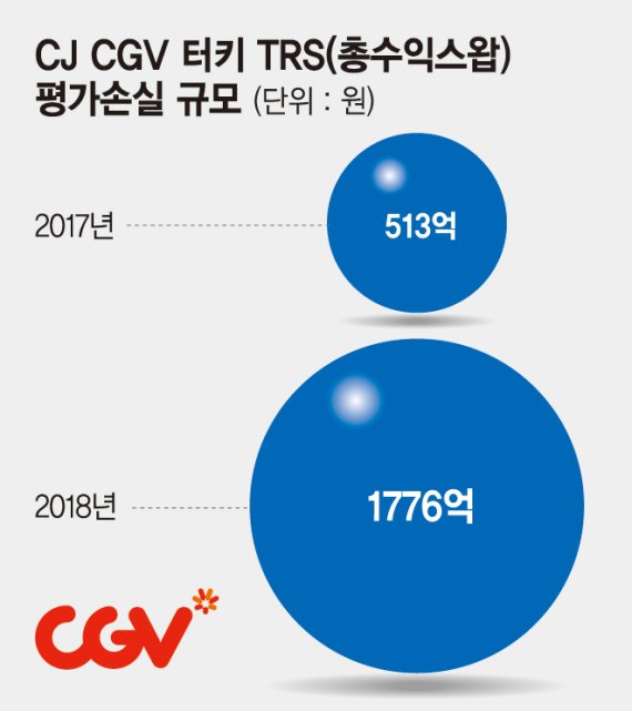 CJ CGV 어닝쇼크… 터키법인 TRS 손실 탓
