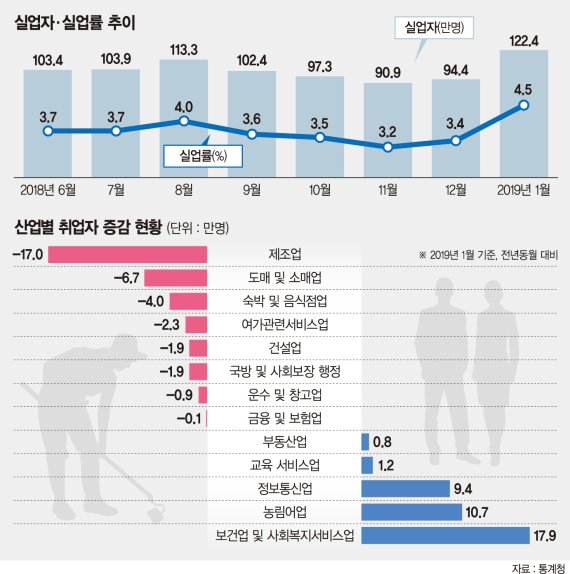 [새해 첫달 고용참사] 취업자 '반짝' 늘었다가 곤두박질 반복… 정부는 땜질처방만