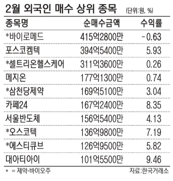 엄동설한 이겨낸 제약·바이오주… 외국인 쓸어담는다