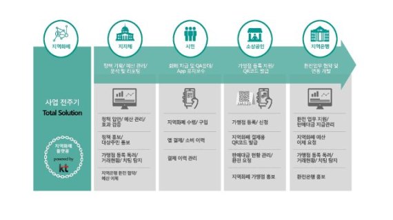 KT가 경기도 김포시의 '지역화폐 플랫폼 운영대행 사업자' 경쟁입찰 우선협상대상자로 선정됐다.