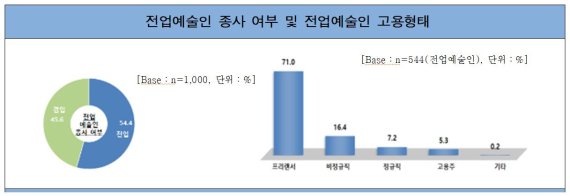 인천지역 예술인 생활 열악...절반 이상 월평균소득 150만원 이하