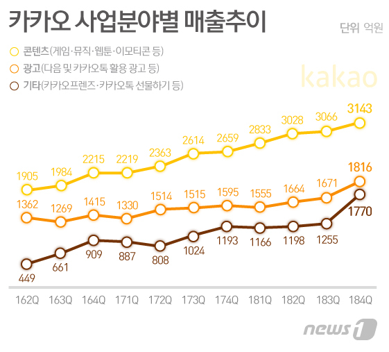 2조 매출 '헛 배' 부른 카카오, 영업이익률 역대 최저치 추락