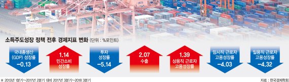[한국경제학회 '경제 진단'] 숫자가 보여준 소주성 실패… 투자·고용·성장 다 주저앉혔다