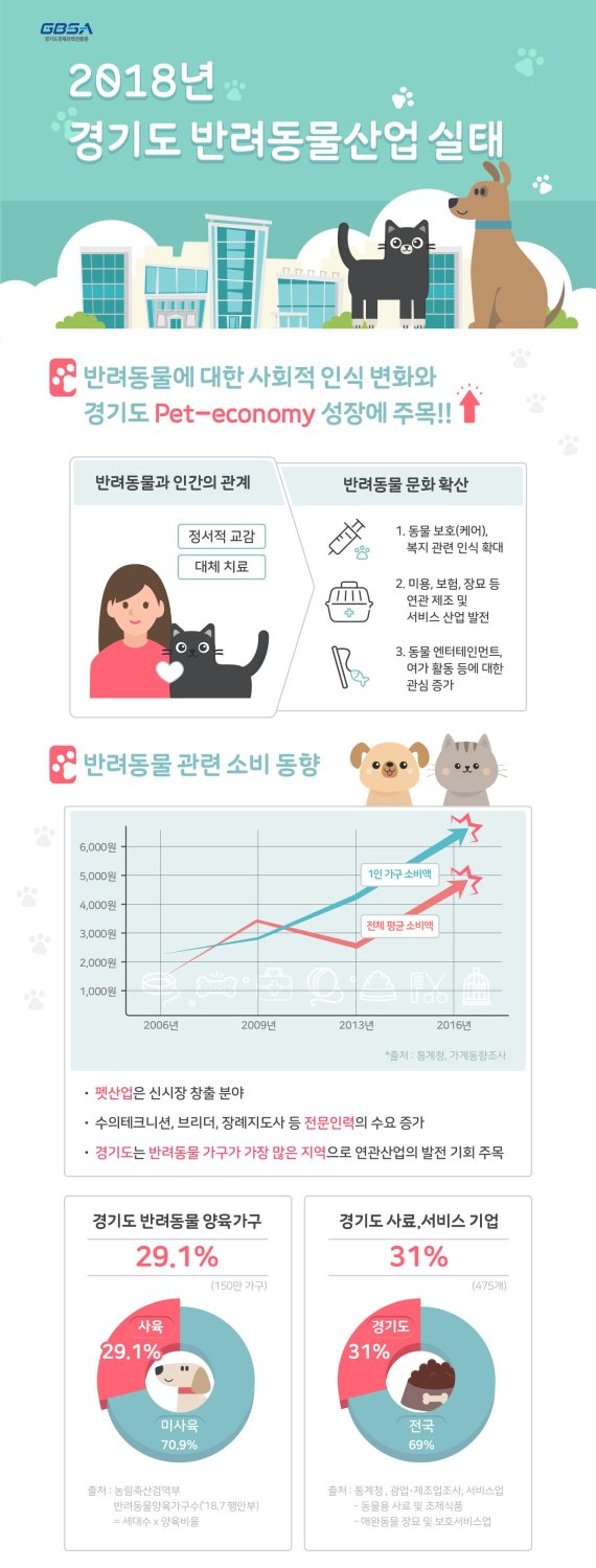 경기도 반려동물 양육가구 150만 시대, '전국 최고 35만마리 등록'