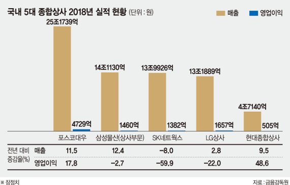 종합상사들, 불황에도 매출 키웠다