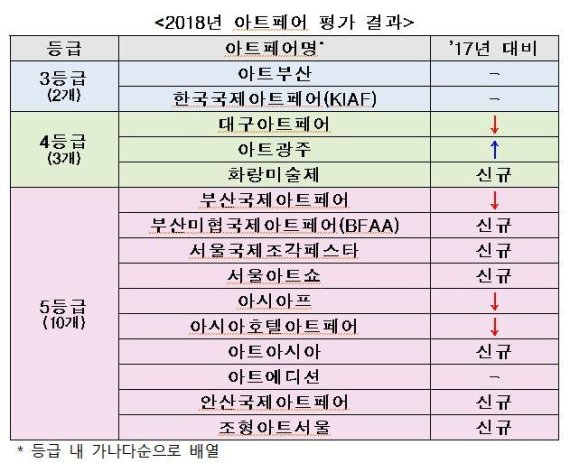 아트부산, 한국국제아트페어 3등급 선정