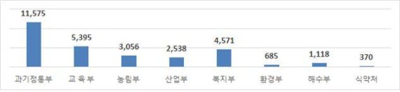 (단위 억원) 자료=과기정통부