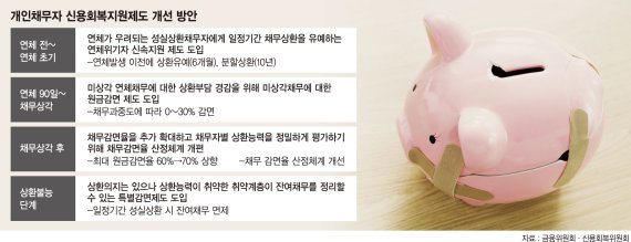 [취약계층 장기채무 감면] '빚 5000만원' 신용회복 신청때 탕감액 1800만→2400만원