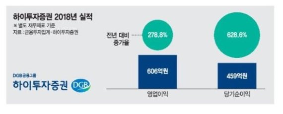 ‘DGB지주 효과’ 하이투자證, 작년 영업익 3배 ↑