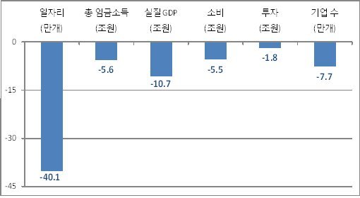 "근로시간 단축으로 일자리 40만개 줄어... 탄력근무제라도 확대해야"