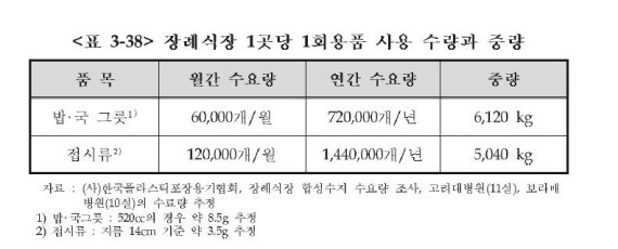 장례식장 1곳당 1회용품 사용 수량과 중량 /자료=환경부