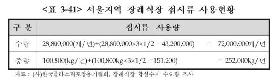 서울지역 장례식장 접시류 사용현황 /자료=환경부