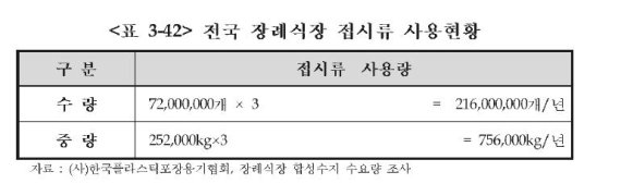 전국 장례식장 접시류 사용현황 /자료=환경부