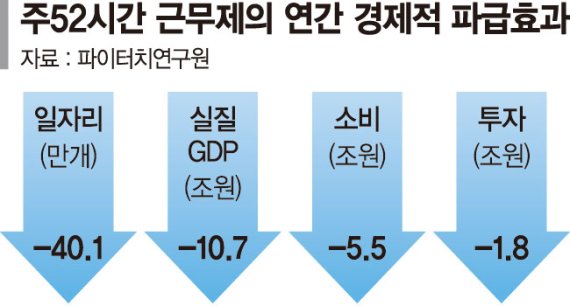 "주52시간 근무땐 GDP 10조원 감소"