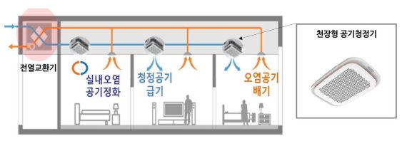 GS건설이 국내 최초로 개발한 환기형 공기청정 시스템 'SYSCLEIN(시스클라인)' 개념도.