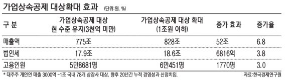 "가업상속공제 대상 매출 1조로 늘리면 20년간 매출 52조·고용 1770명 증가"