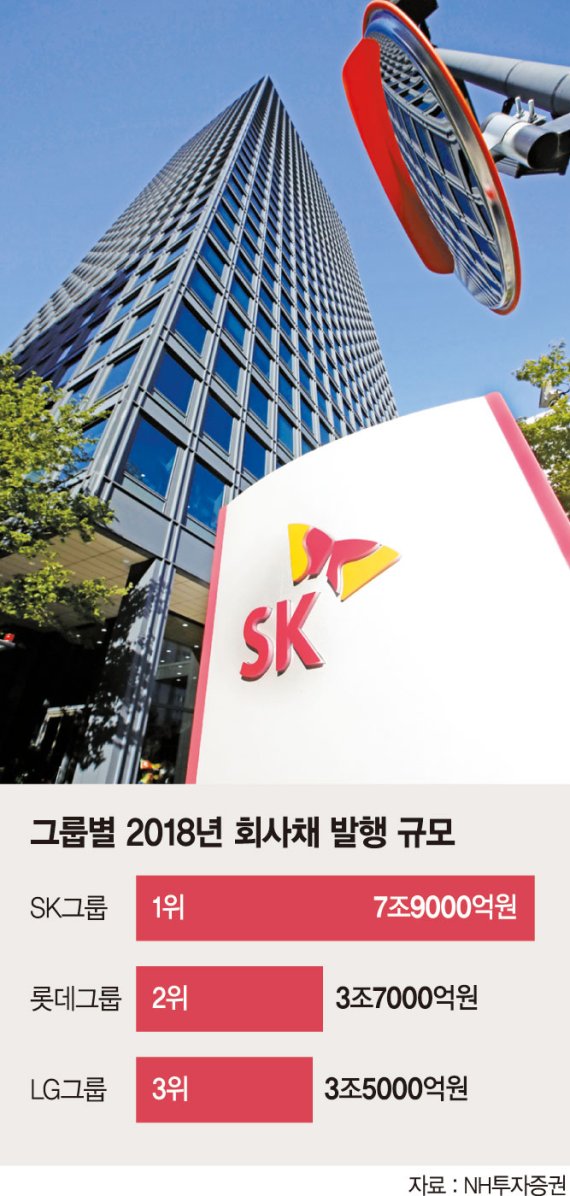 [재계 2위 넘보는 SK그룹] '진격의 SK' 올해 회사채 발행 벌써 1조… 주력사업 확 키운다