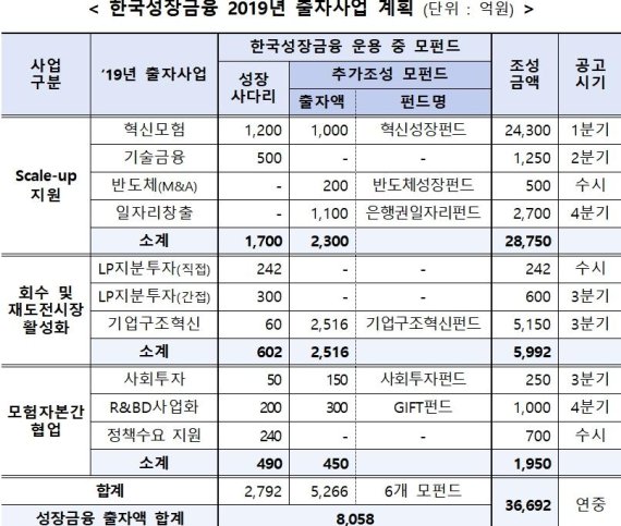 [fn마켓워치]성장금융, 민간·정책자본 협력해 3.7조 펀드 조성