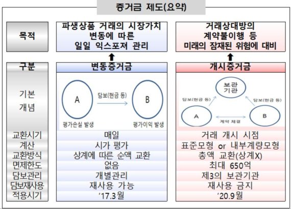 금감원, 26일 비청산 장외파생상품 증거금 제도 설명회