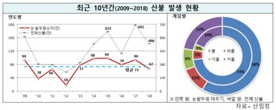 행안부, 논·밭두렁 소각 자제 요청... '올해만 산불 142건 발생'