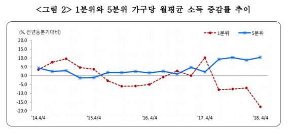 [더 커진 소득격차] 저소득층 일자리 감소 '직격탄'…소득주도성장 '흔들'