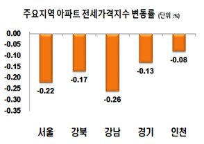 서울 아파트 가격 하락폭 다시 커져... 전세가격도 17주 연속 하락