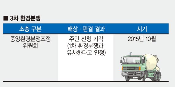 ['포퓰리즘 과세' 벼랑끝에 선 시멘트산업]법원 판결 무시한 과세 추진… 친환경 시멘트산업 무너질라　