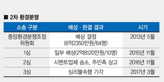 ['포퓰리즘 과세' 벼랑끝에 선 시멘트산업]법원 판결 무시한 과세 추진… 친환경 시멘트산업 무너질라　