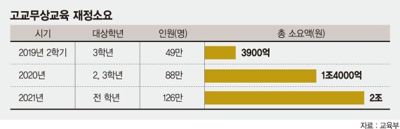 교육부-기재부, 고교무상교육 재원 마련 놓고 갈등 첨예