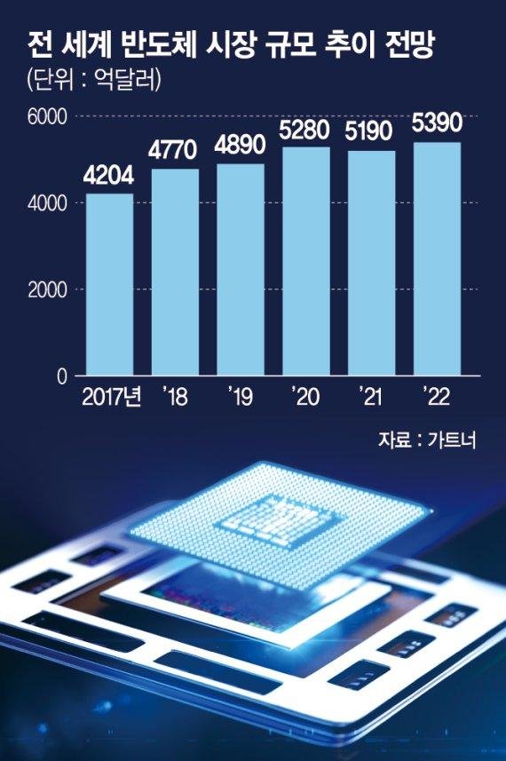 전망 어둡던 반도체 ‘낙관론’ 대두