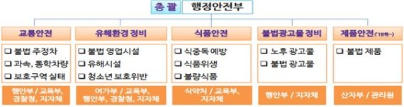 행안부, '6000여개 초등학교 주변 안전점검 실시'