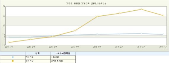 자료 : 통계청