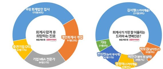 스카이캐슬 김서형, ‘회계사’ 가장 잘 어울리는 연예인 1위