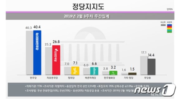 한국당 지지도 26.8%…전당대회 '컨벤션효과' 한주만에 반등
