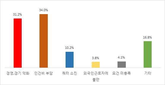 외국인 근로자 미신청 사유. 중소기업중앙회 제공