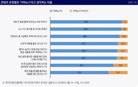 콘텐츠유형별로 '가짜뉴스'라고 생각하는 비율 (제공 한국언론진흥재단)© 뉴스1