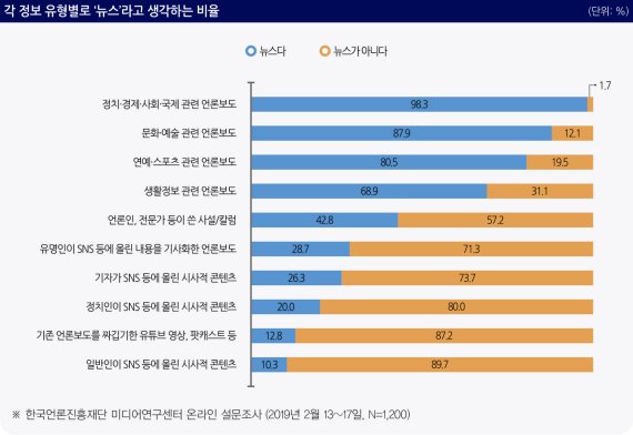 각 정보 유형별로 '뉴스'라고 생각하는 비율(제공 한국언론진흥재단)© 뉴스1