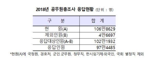 우리나라 공무원 평균 16.2년 근무... '9→5급 승진'에는 24.4년 필요