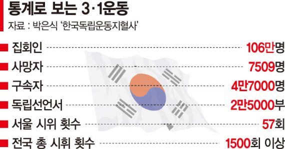 [대한독립만세 3·1운동 100주년]탑골공원 '만세'시작으로 전국서 1500회 넘게 만세시위, 그 함성이 임시정부 수립으로